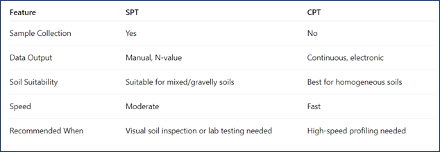 Standard Penetration Test (SPT)