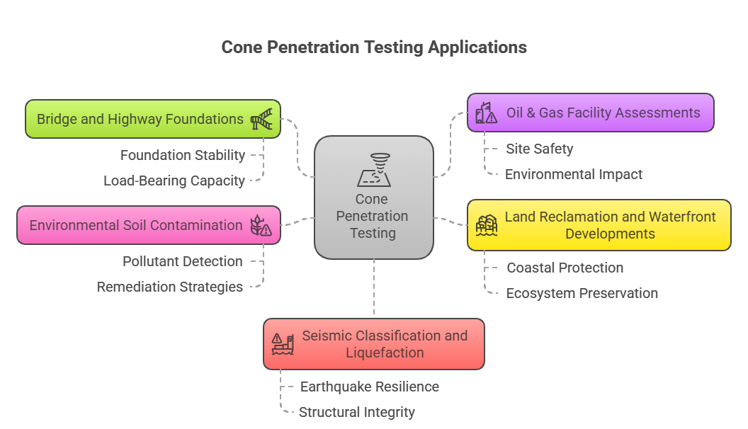 Cone Penetration Testing (CPT)