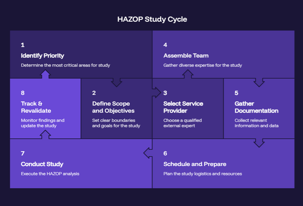 hazop study cycle