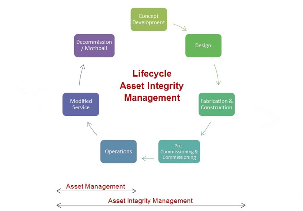 Role Of Asset Integrity Management Software In Tackling Challenges