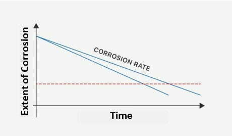 Corrosion Rate