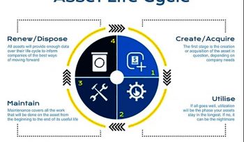 Asset Integrity Life Cycle