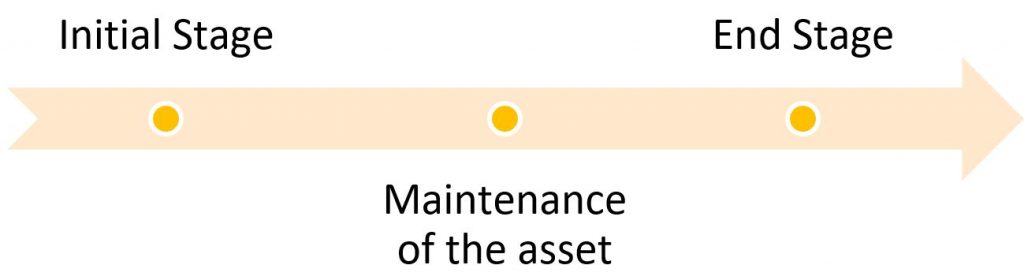 Asset Lifecycle Management