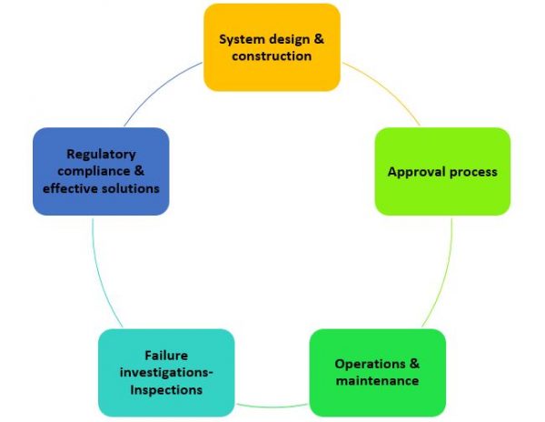 Significance of Pipeline Integrity Process and Elements