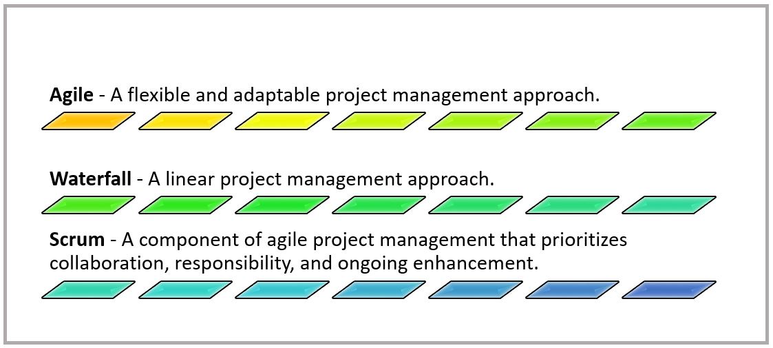 Project Management Methodologies