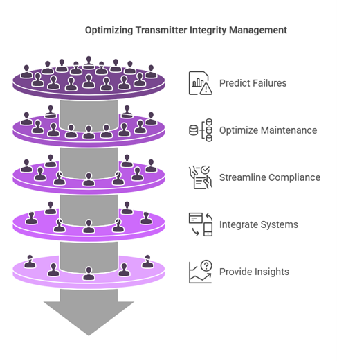 Transmitters Integrity Software