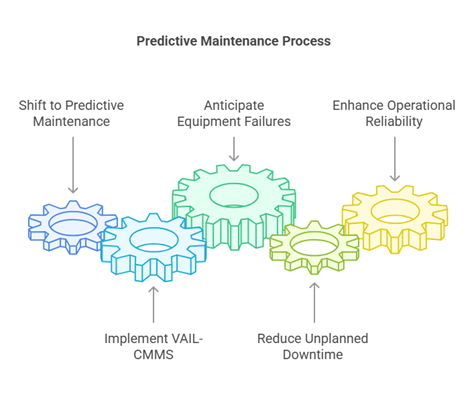 computerized maintenance management system