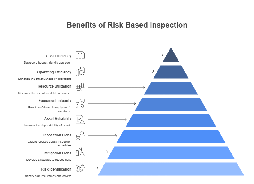risk based inspection