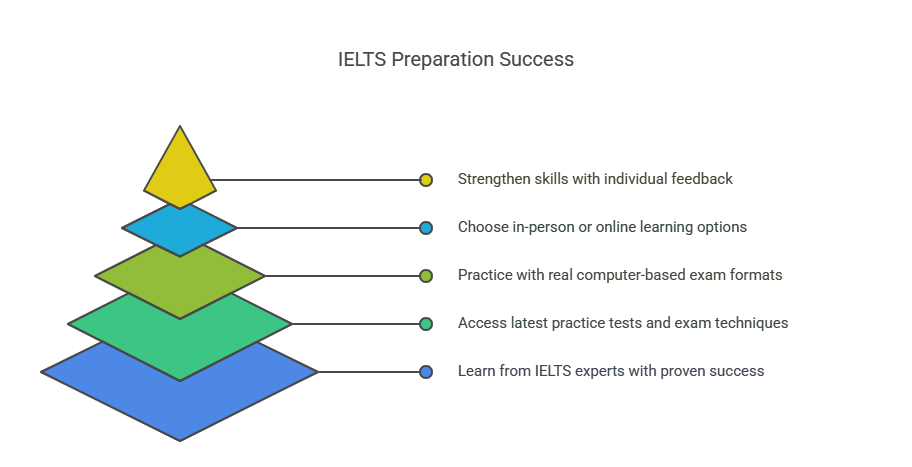 IELTS on computer