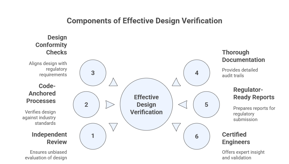Design Verification