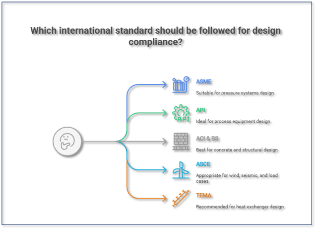 Design Verification