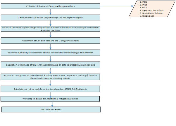 Corrosion Risk Assessment Study