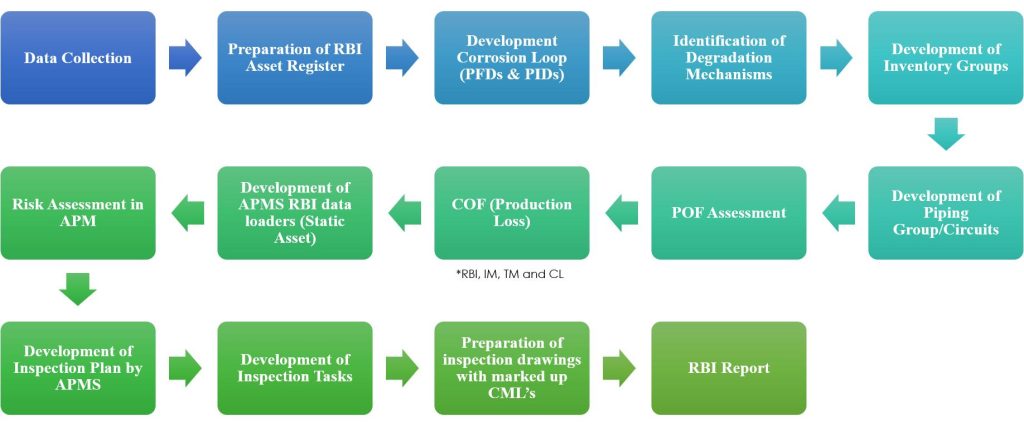 RBI workflow
