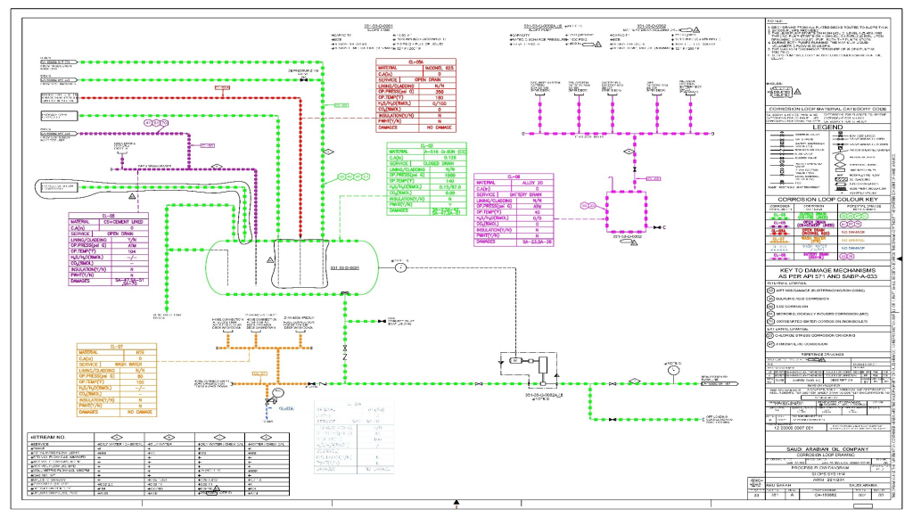 Corrosion loop drawing