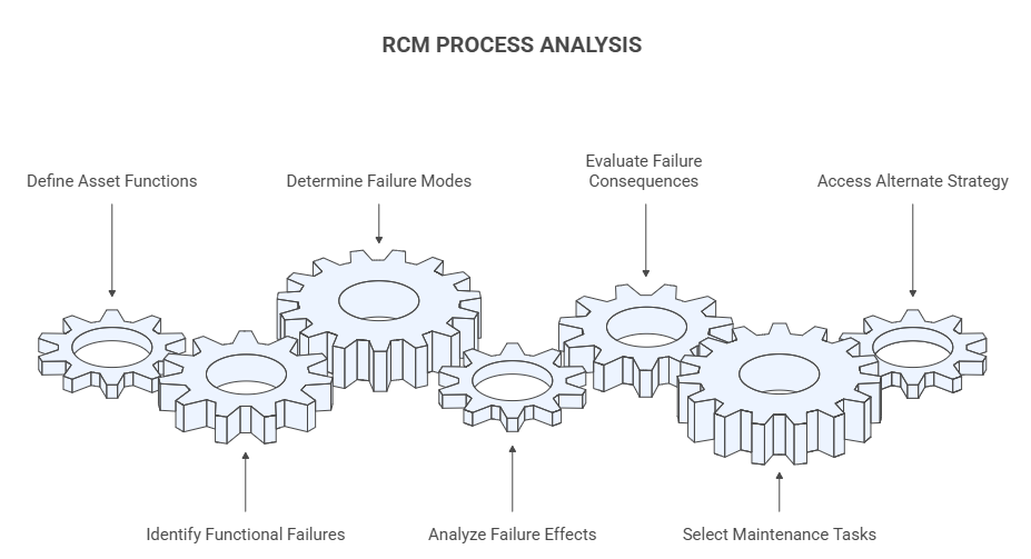 RCM Analysis Process