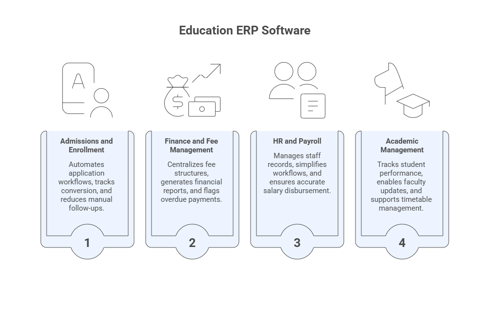 Education management Software